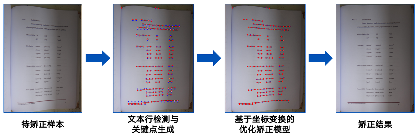 图3 基于文本行线坐标变换的优化方法