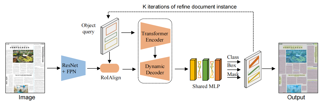The pipeline of TransDLANet