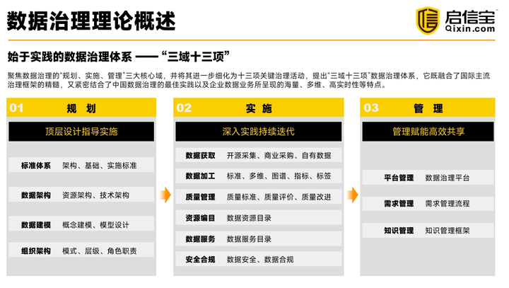 启信宝“三域十三项”数据治理体系