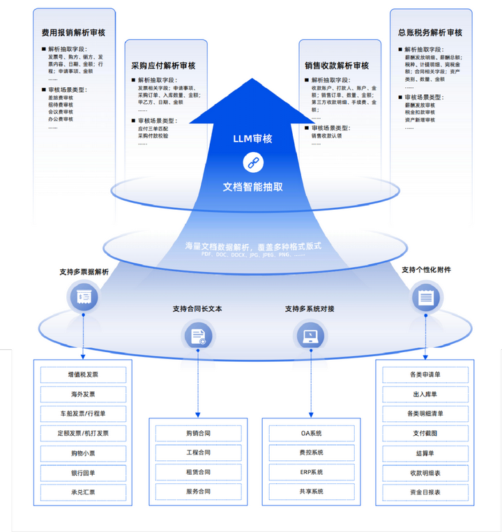 图说：合合信息AI智能审核系统实现财务场景下的全流程智能文档处理