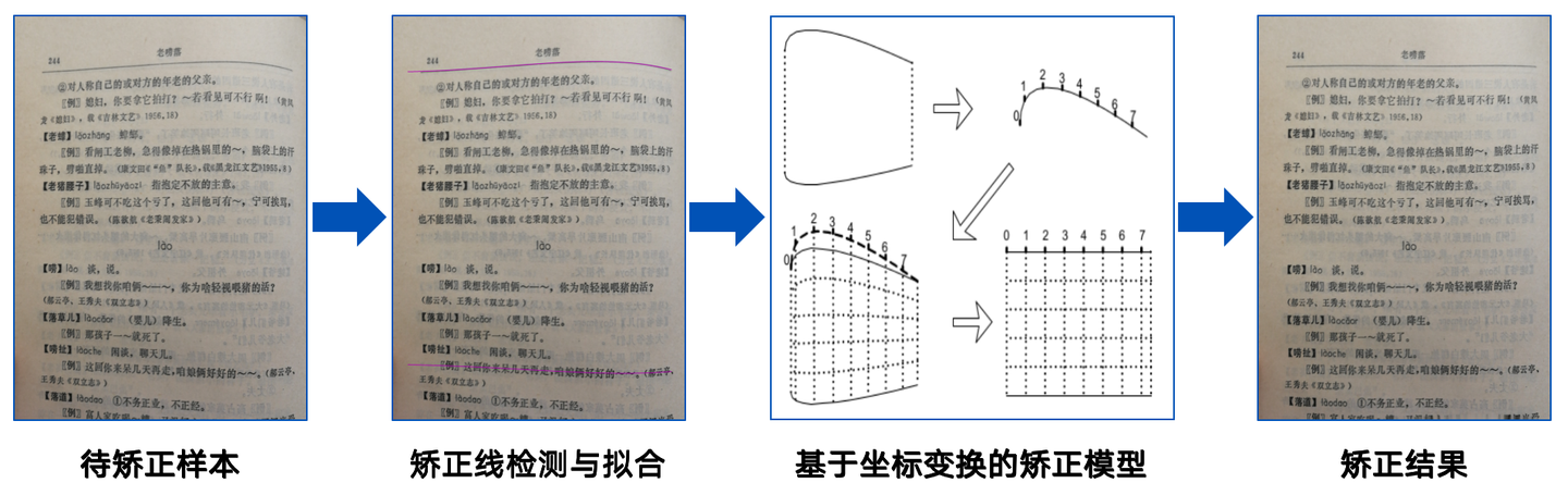 图2 基于文本行线坐标变换的方法
