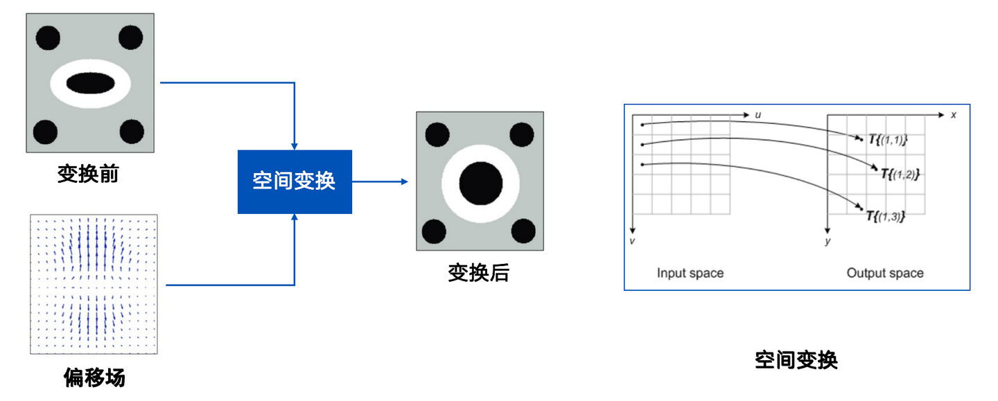 图4 基于偏移场学习的方法