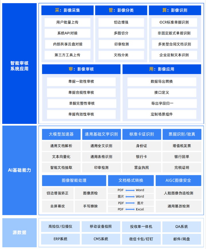 图说：合合信息AI智能审核全景架构体系