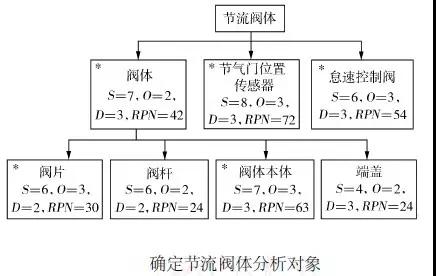 DFMEA在国产汽油机节流阀体的改进设计中的应用