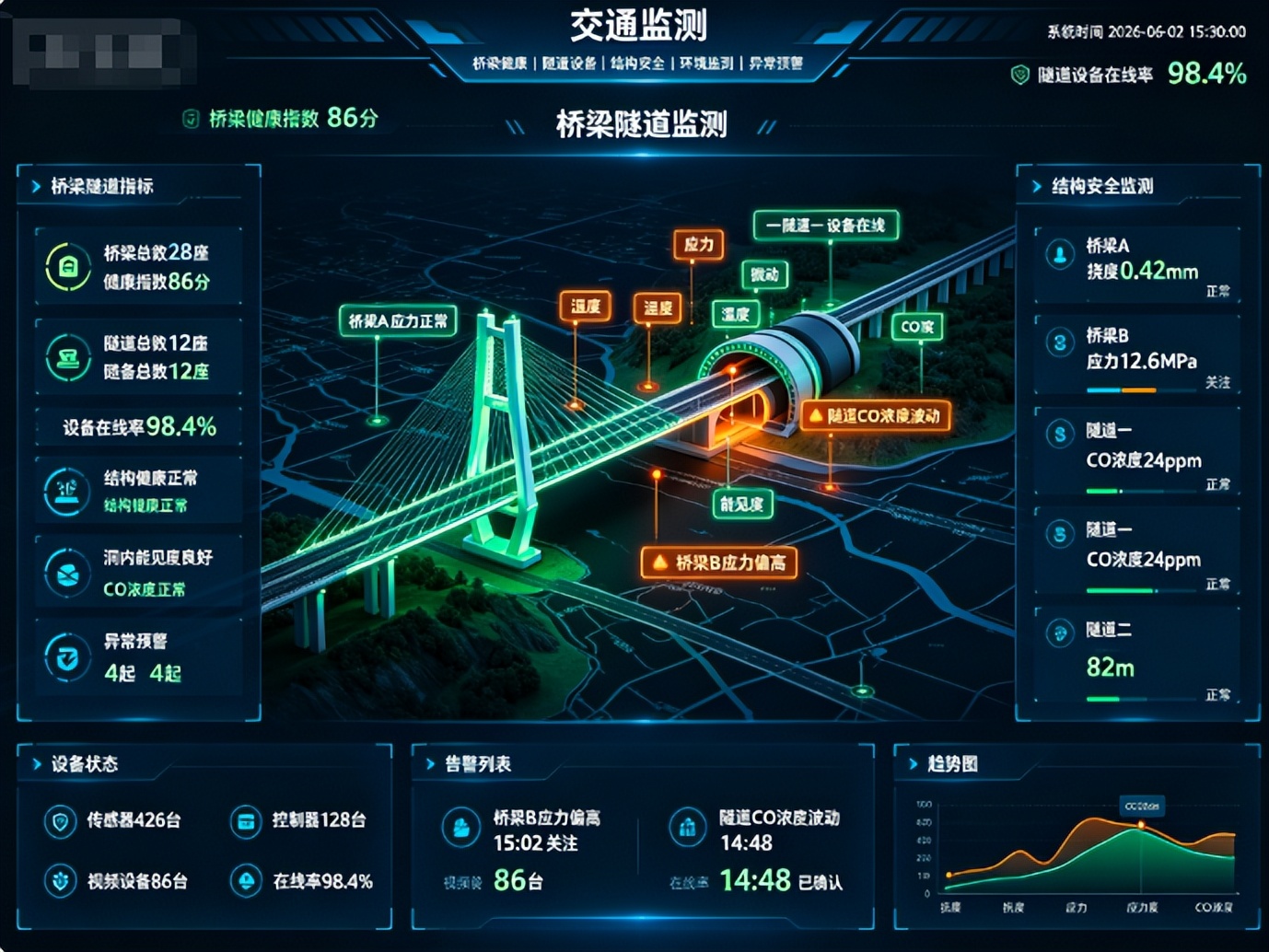 源码交付！城市公共生命线安全AI预警平台