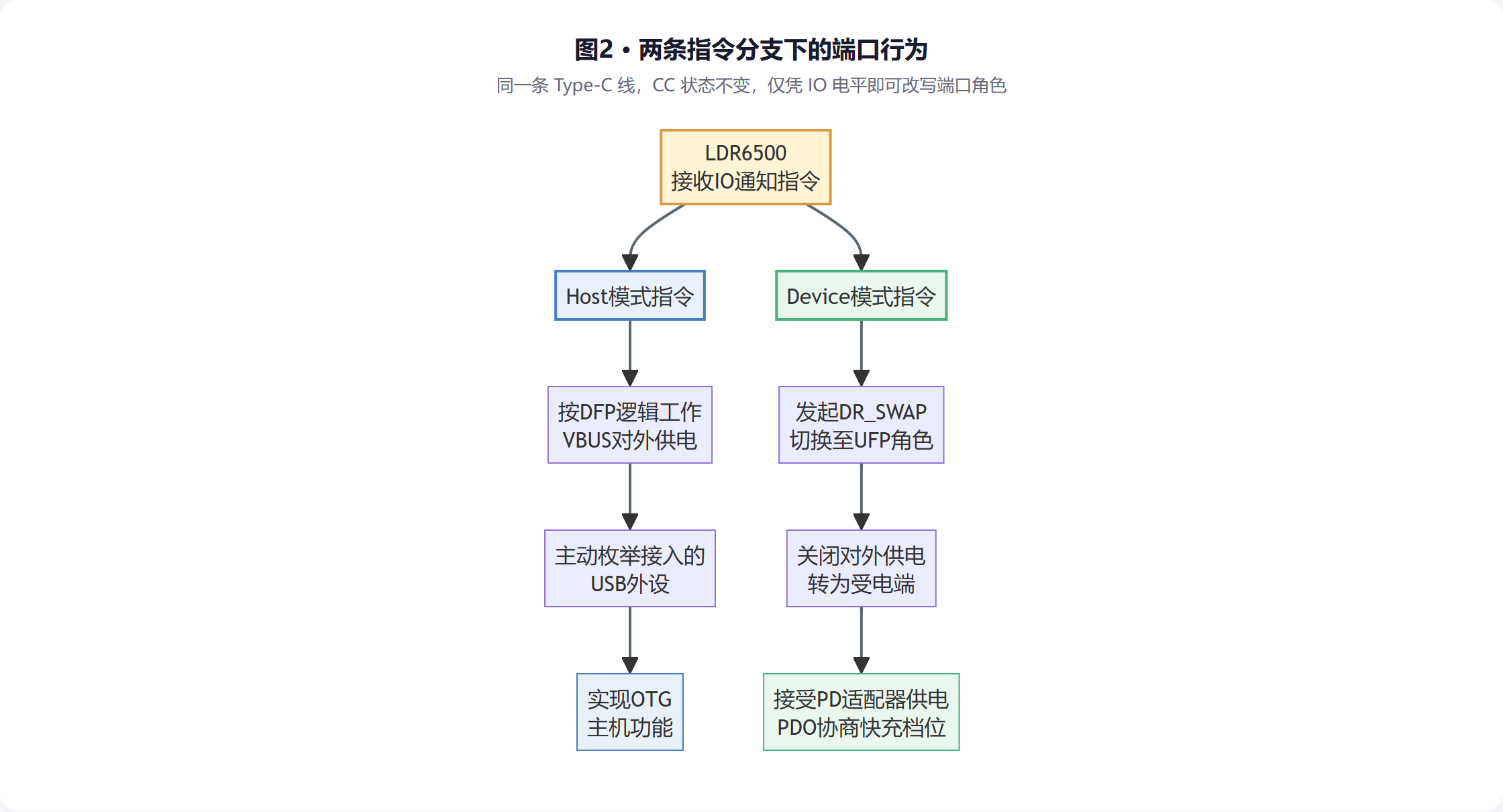 LDR6500 Type-C "身份"：IO 电平控制主从切换的落地思路