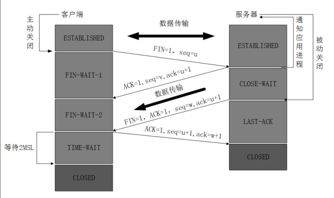 TCP半关闭状态分析和skynet对半关闭状态的支持