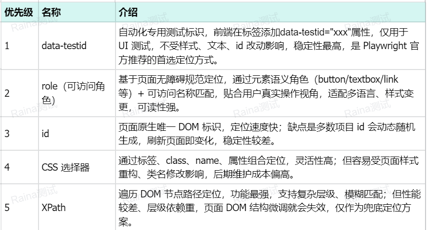 解决 UI 自动化定位痛点 ! 我封装了这套Skill