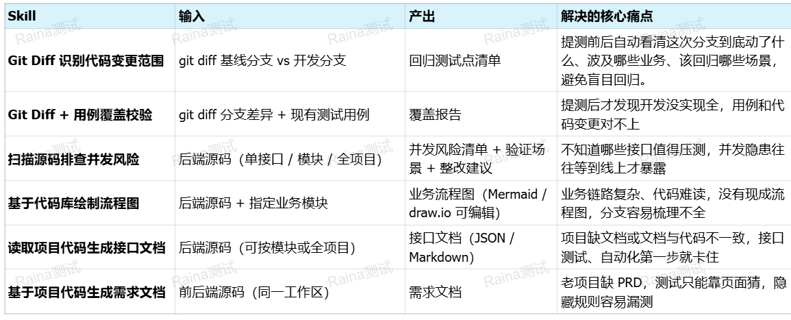 AI 赋能测试：一套基于源码的 Skill 矩阵，不用啃代码也能全链路提效