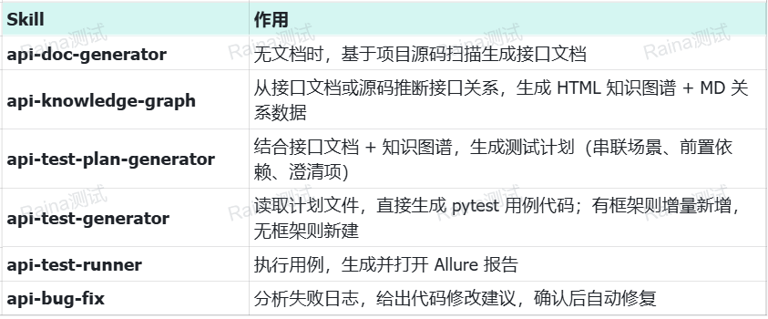 基于Skills的接口自动化测试｜新增知识图谱 + 增量代码生成