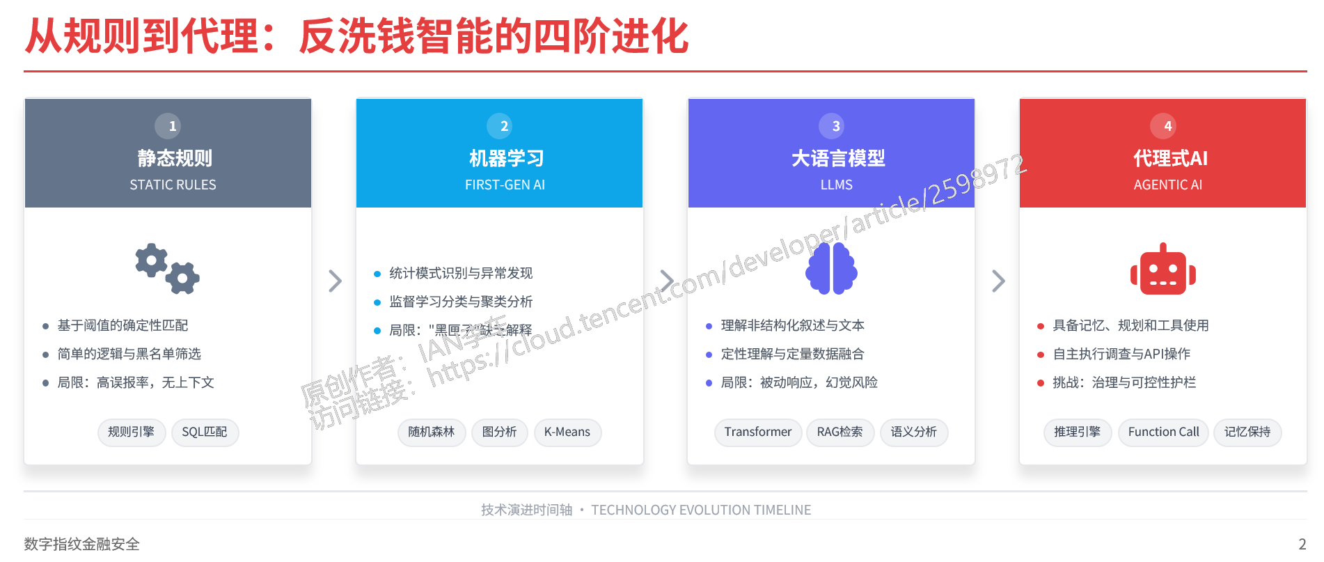 LLM与智能代理在金融合规反洗钱的技术框架-腾讯云开发者社区-腾讯云