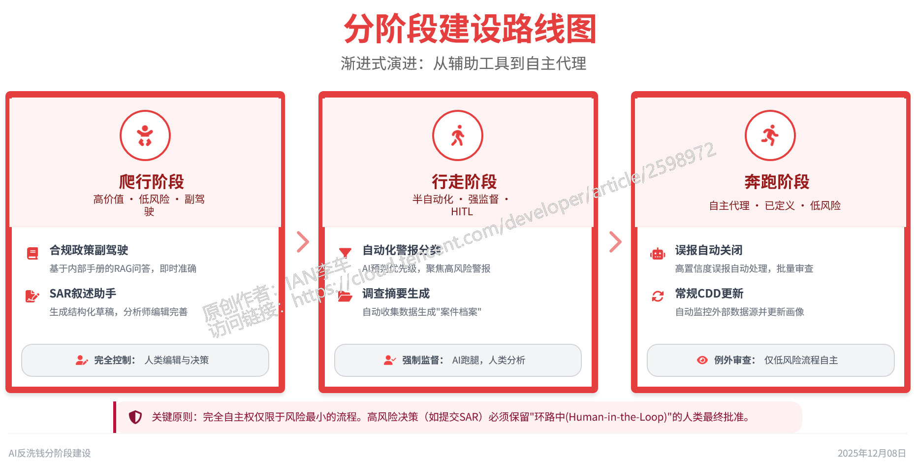 LLM与智能代理在金融合规反洗钱的技术框架-腾讯云开发者社区-腾讯云