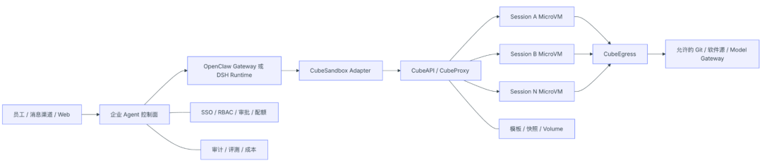 用 CubeSandbox 增强 OpenClaw 与 DSH：企业安全执行面实战