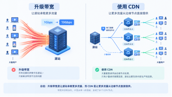 视频网站访问量越来越大，自建CDN分担源站压力