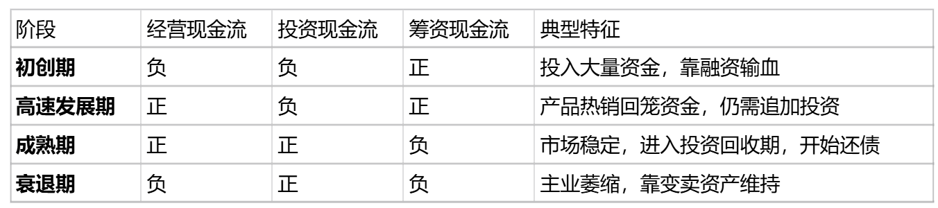 现金流量表怎么读？利润表的中间项分别反映什么？