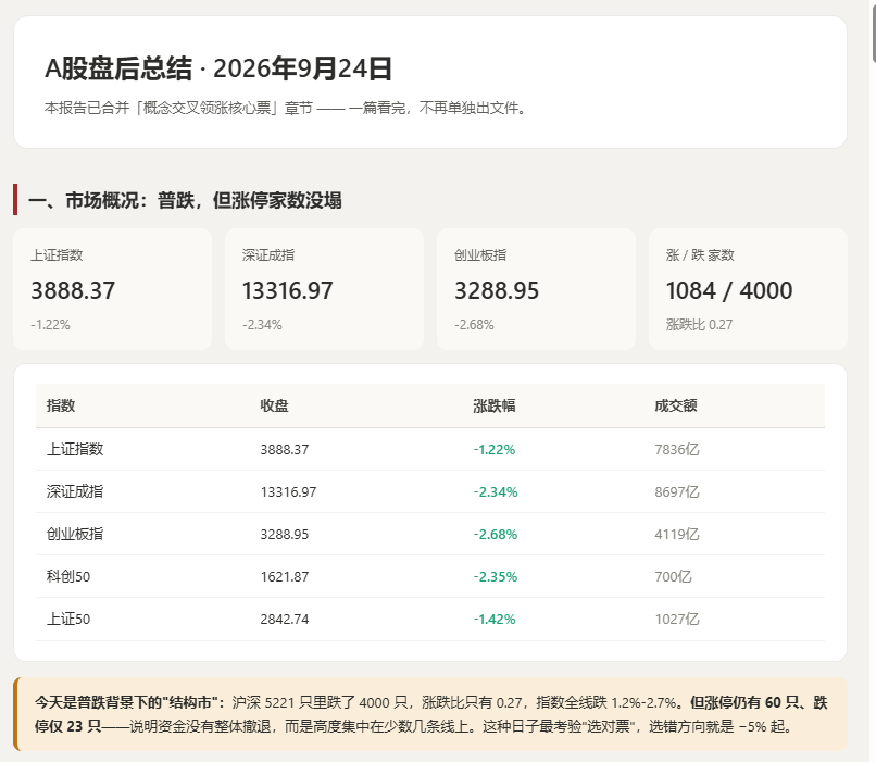 用 WorkBuddy 做 A 股复盘：我从 3 小时干到 20 分钟 #WorkBuddy