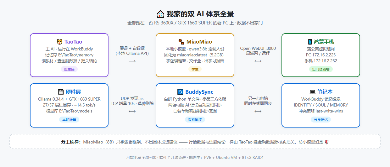 我给 AI 助手搭了个