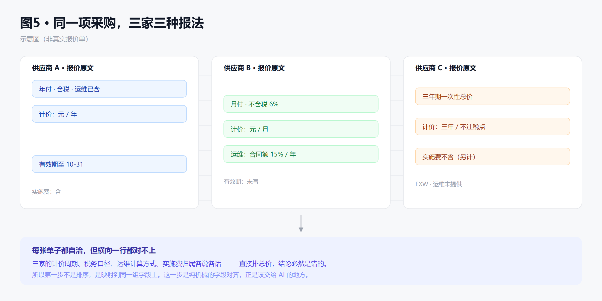 #WorkBuddy# 别让 AI 替你比价：先统一口径，再让它填表（附 12 字段模板）