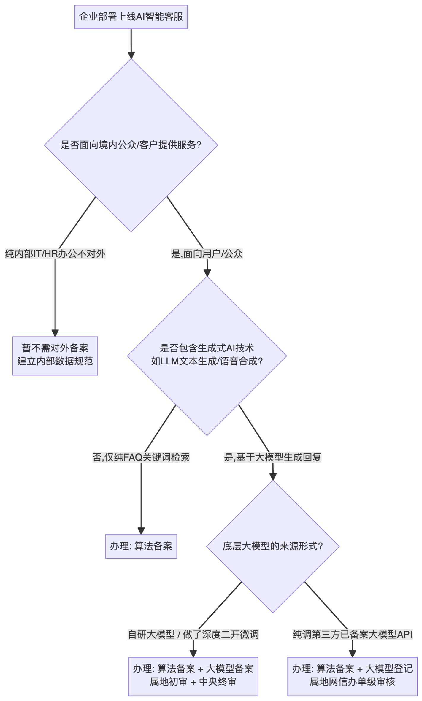 2026最新攻略｜AI智能客服领域大模型算法备案全解析！（含法规解读+避坑指南）