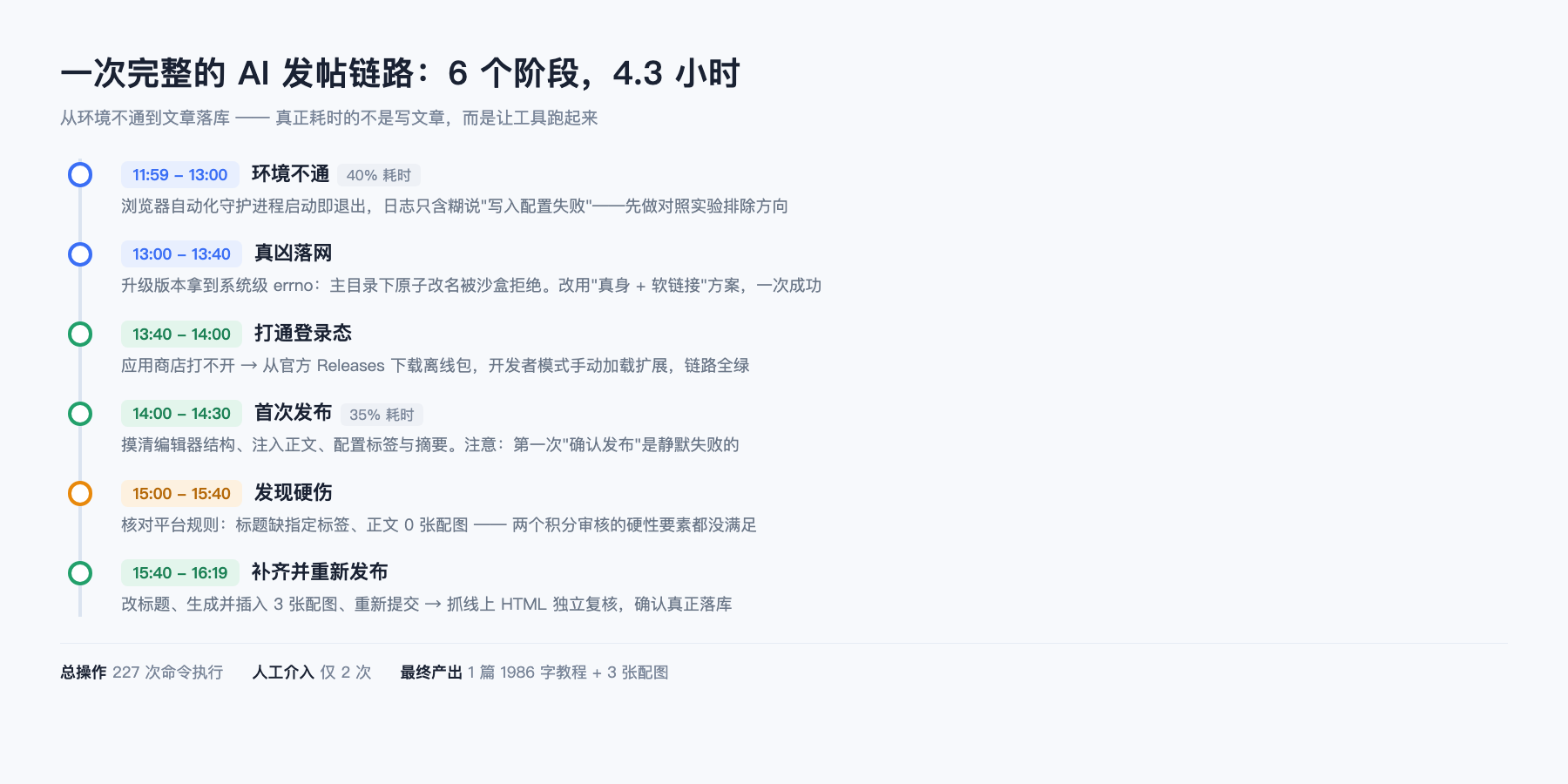 #WorkBuddy# 实战复盘 | 让 AI 自己去腾讯云社区发了一篇稿：227 次操作、4.3 小时、9 个坑全记录