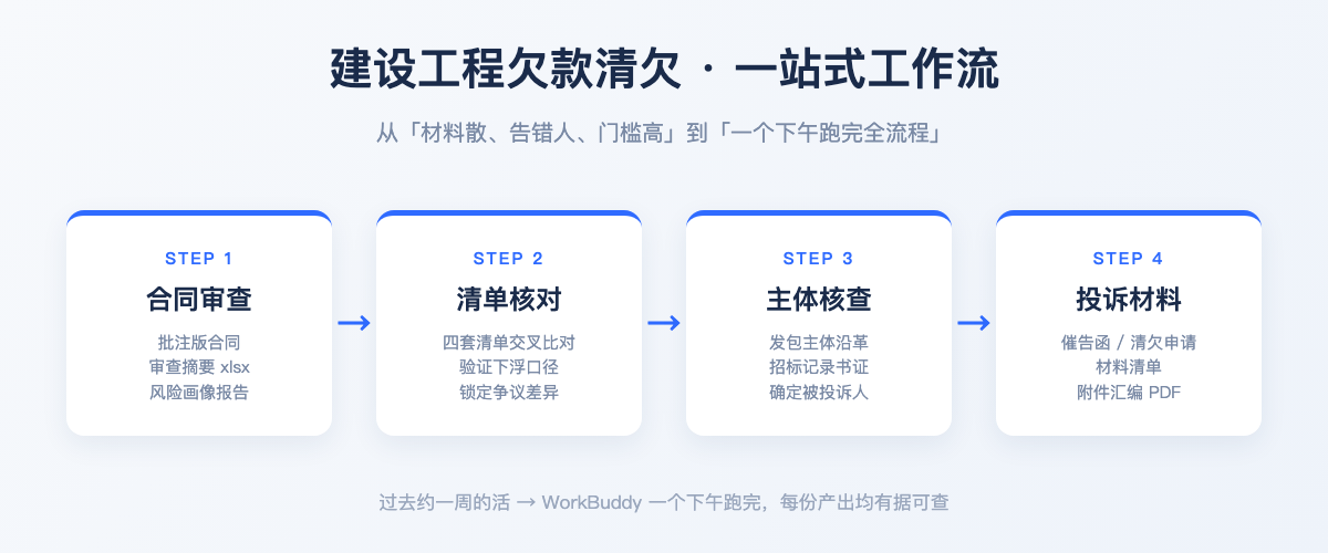 #WorkBuddy# 实战教程 | 用 WorkBuddy 打通建设工程欠款清欠全流程：合同审查 &rarr; 清单核对 &rarr; 主体核查 &rarr; 投诉材料一站搞定