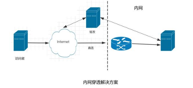 内网穿透常见场景用途与工具软件：远程访问好帮手