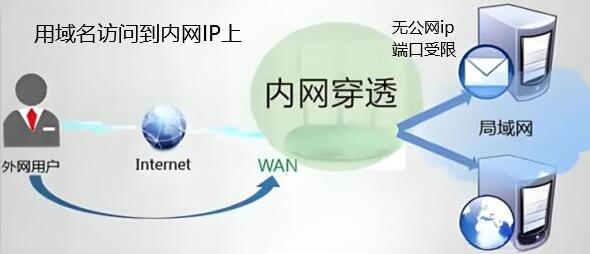 内网ip怎么映射给局域网外部公网用？手把手方法帮你轻松突破网络互联互通，实现远程访问