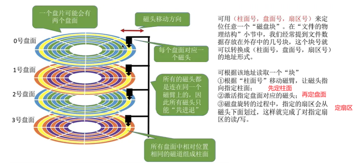 【操作系统】：一文带你了解磁盘调度算法