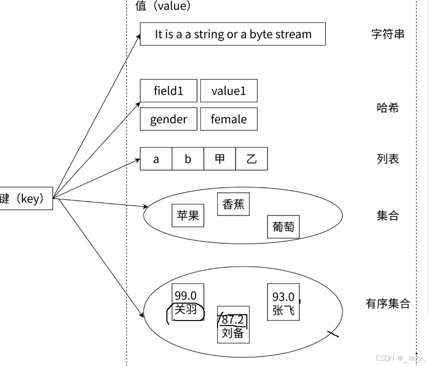 初识Redis · 数据类型和初识string