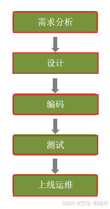 【Java后端】一个软件的详细开发流程-腾讯云开发者社区-腾讯云