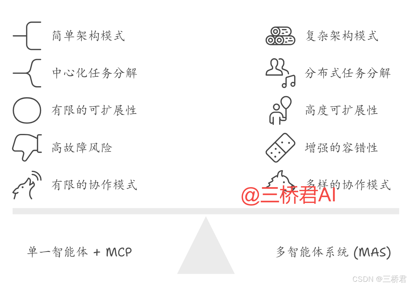 @三桥君_在AI架构中平衡简单性与复杂性.png