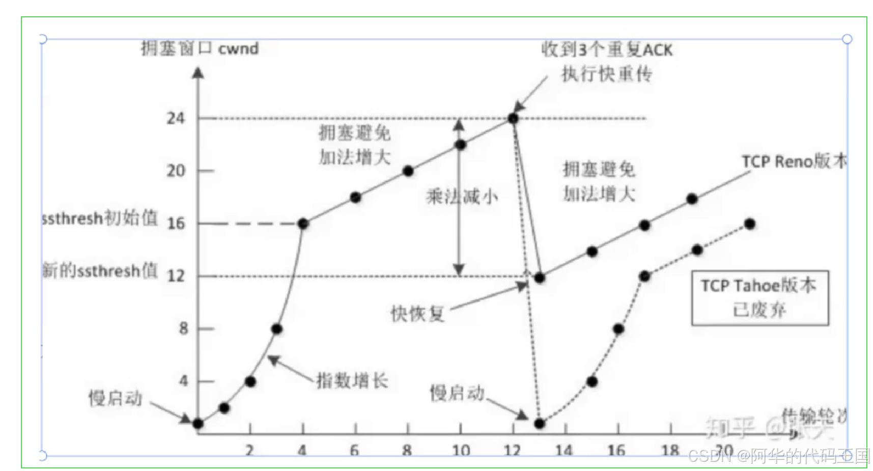 【网络原理】——拥塞控制，延时/捎带应答，面向字节流，异常情况