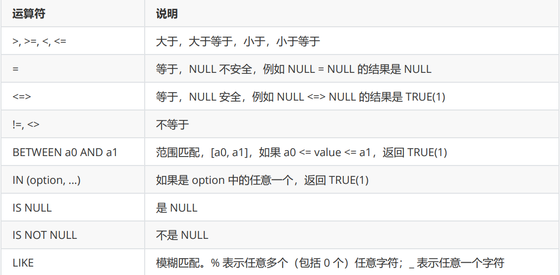 表的增删改查（MySQL）