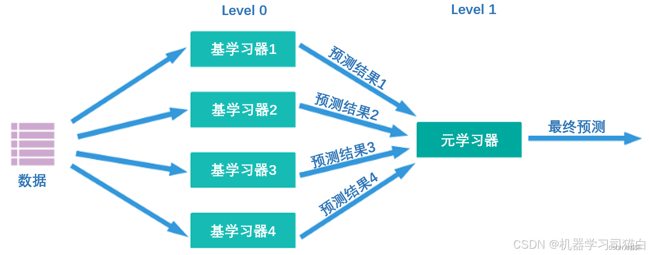 【多层堆叠集成模型（Stacking Ensemble）详解】