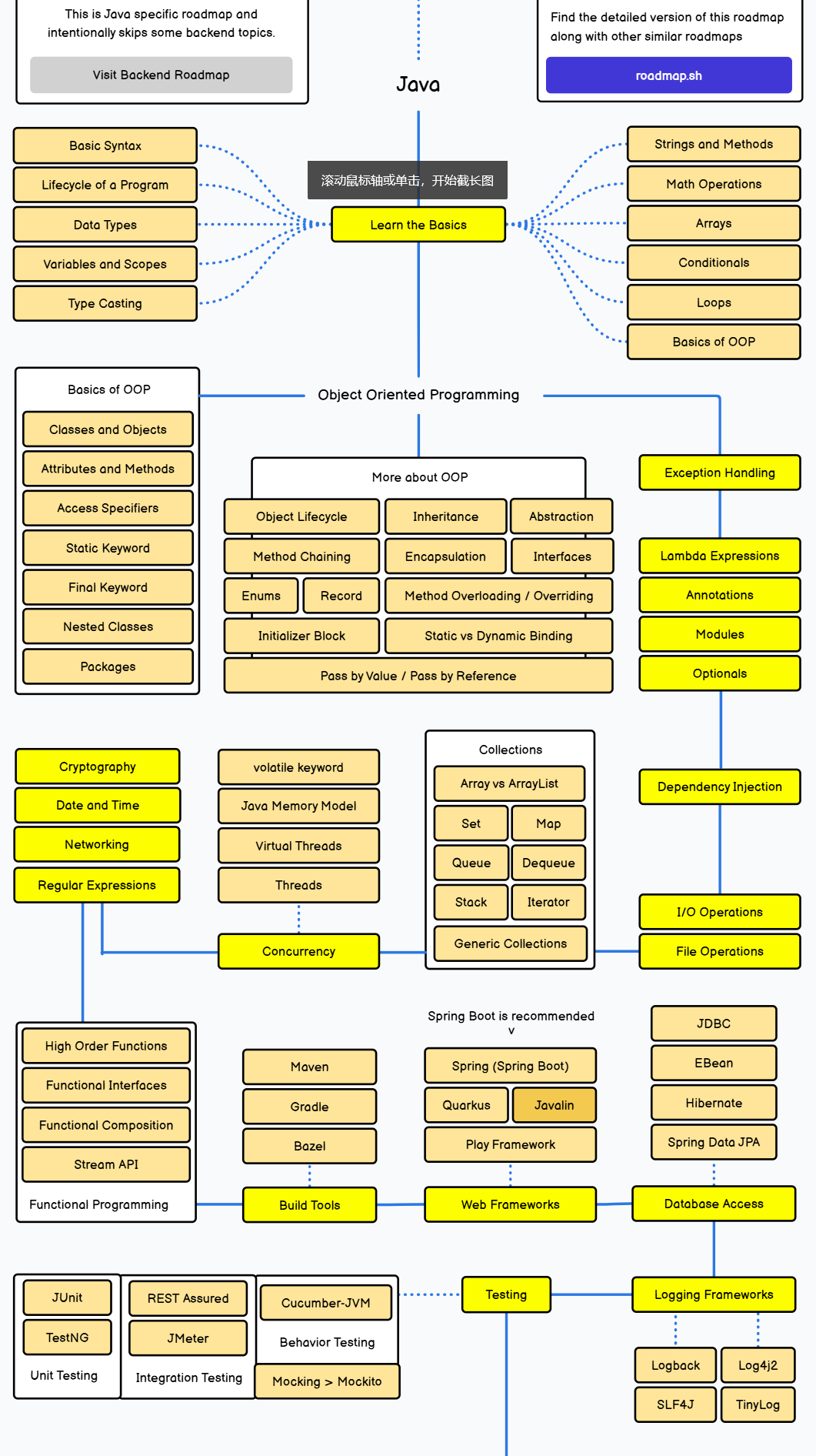 Java-roadmap