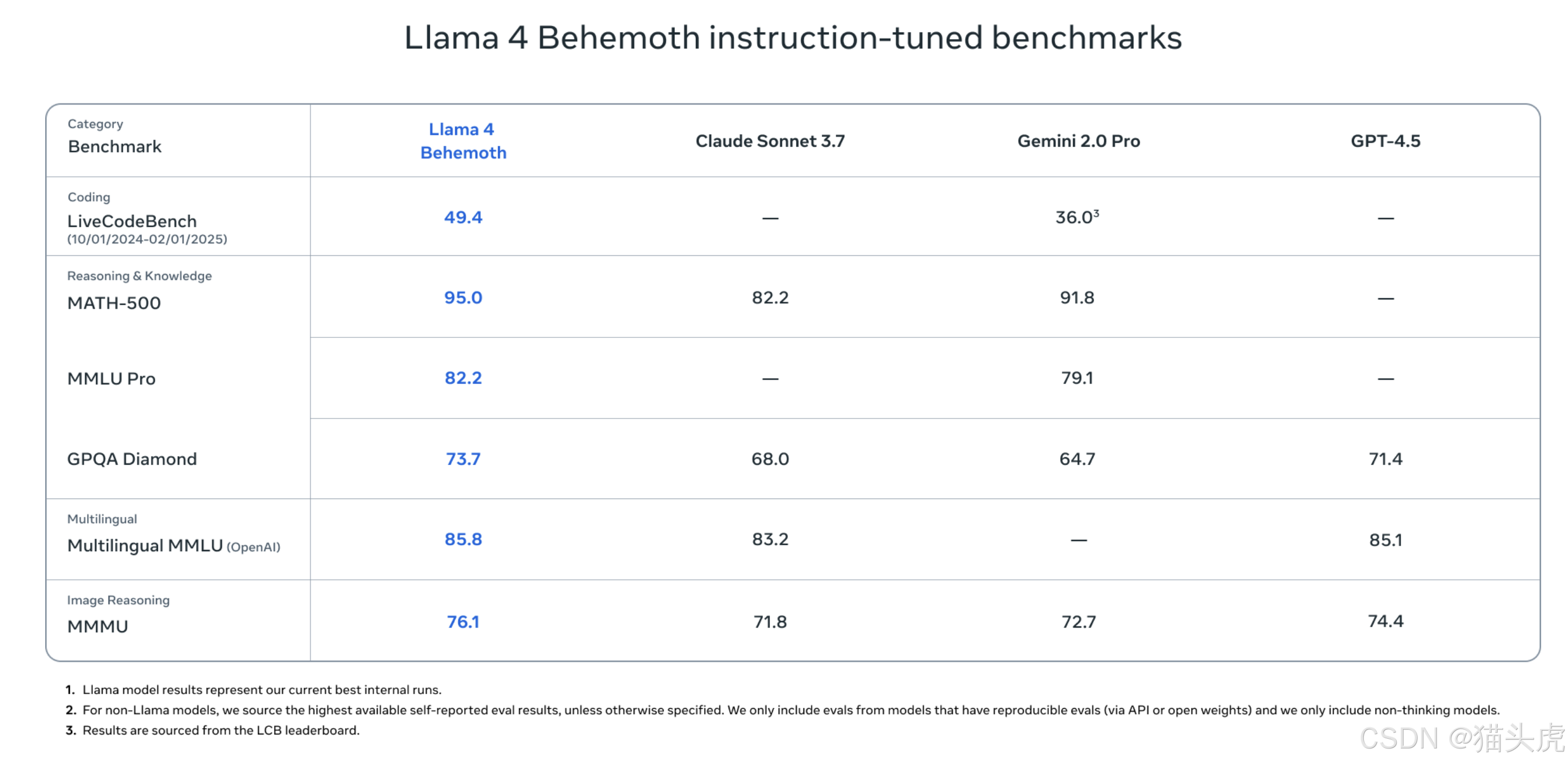 Meta推出Llama 4系列AI模型，包括Scout、Maverick和Behemoth三款产品，具备出色视觉理解能力