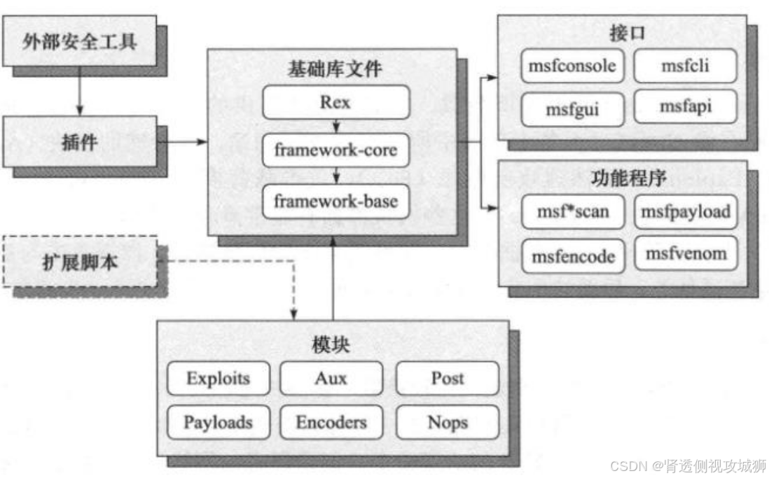 网络空间安全之一个WH的超前沿全栈技术深入学习之路(13-1）白帽必经之路——Metasploit 渗透测试框架
