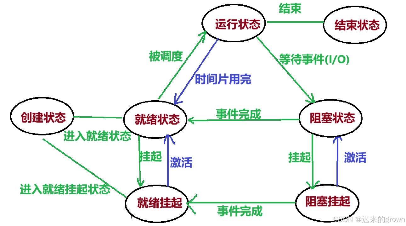 深度理解linux系统—— 进程状态