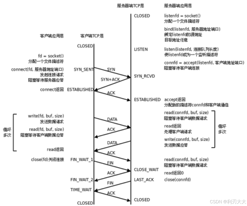 【网络编程】三、TCP网络套接字编程
