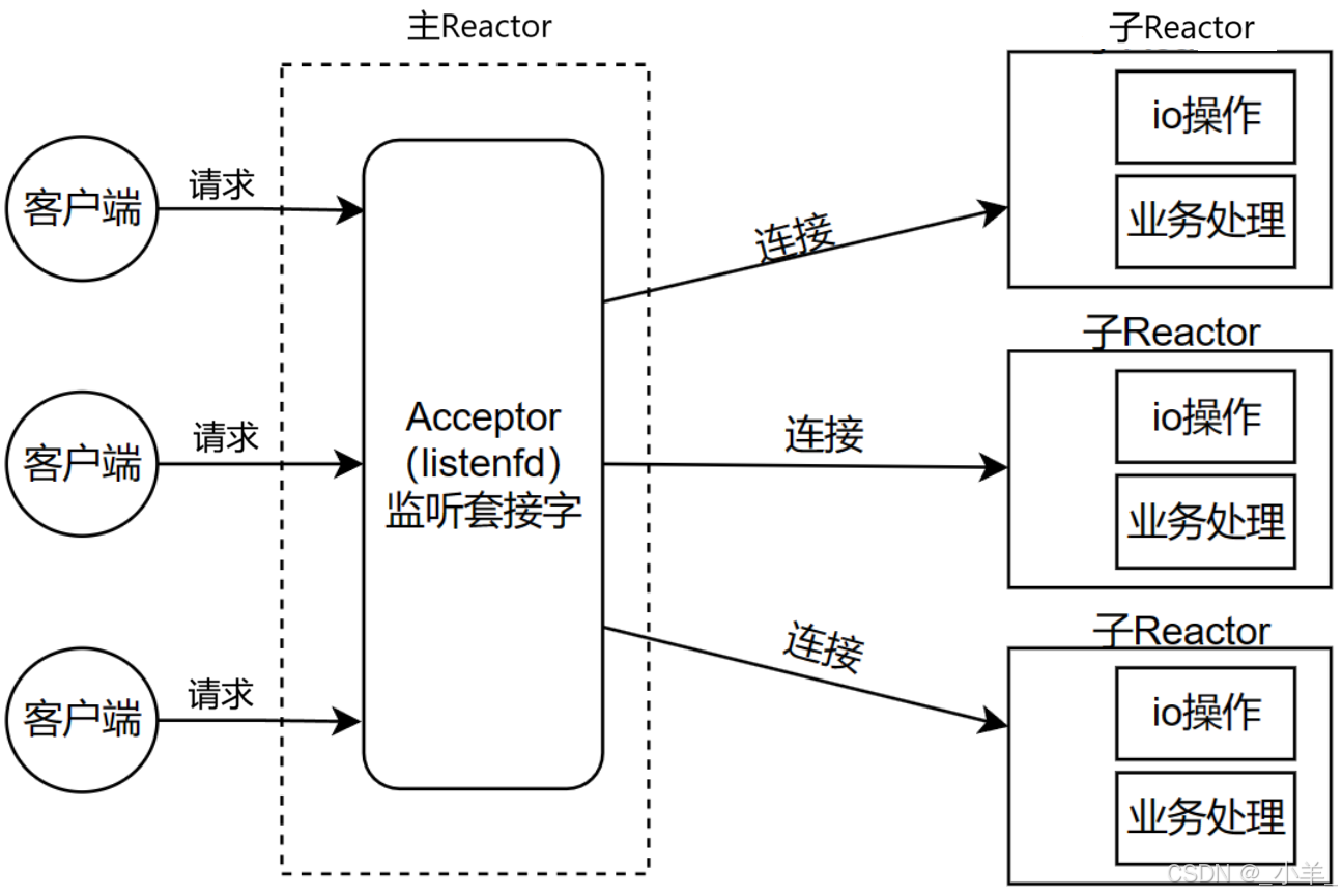 基于C++、JsonCpp、Muduo库实现的分布式RPC通信框架