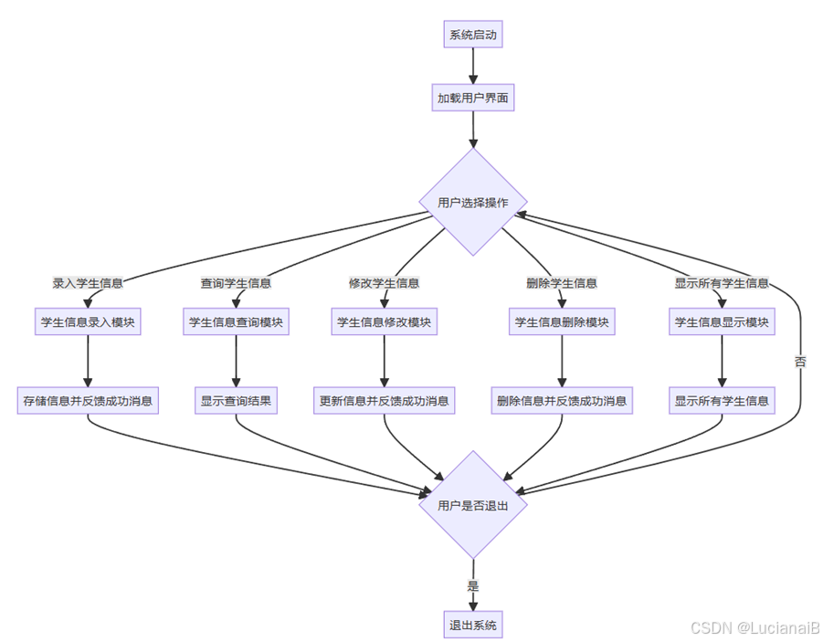Python语言之学生信息管理系统设计