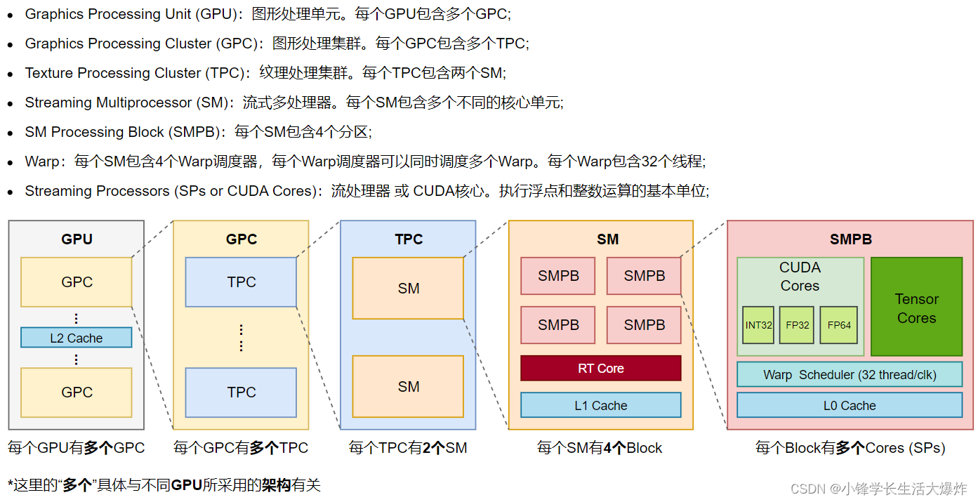 【知识】简单易懂GPU架构图解和Tensor Core