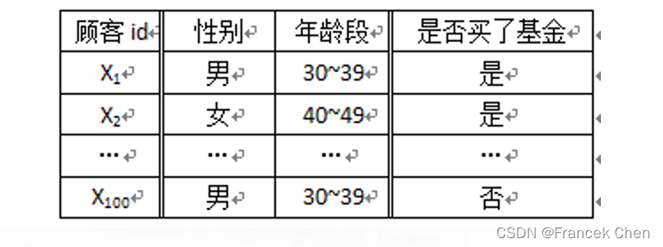 分类规则挖掘（三）