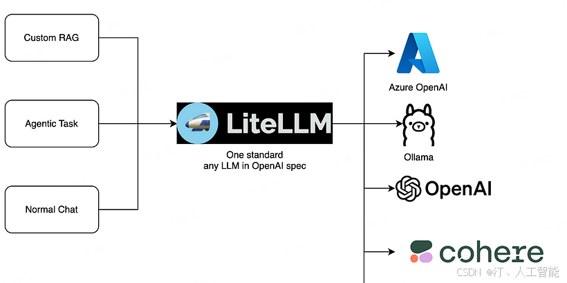 快速上手 LiteLLM：打造高效、稳定、面向生产的 LLM 应用程序
