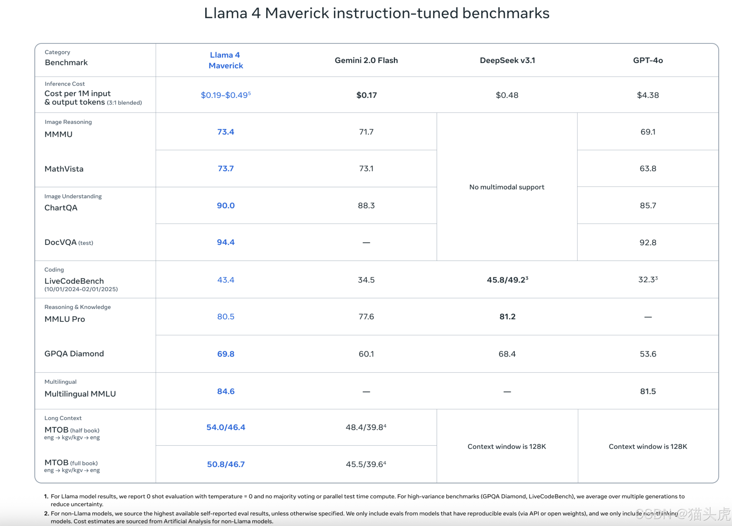 Meta推出Llama 4系列AI模型，包括Scout、Maverick和Behemoth三款产品，具备出色视觉理解能力