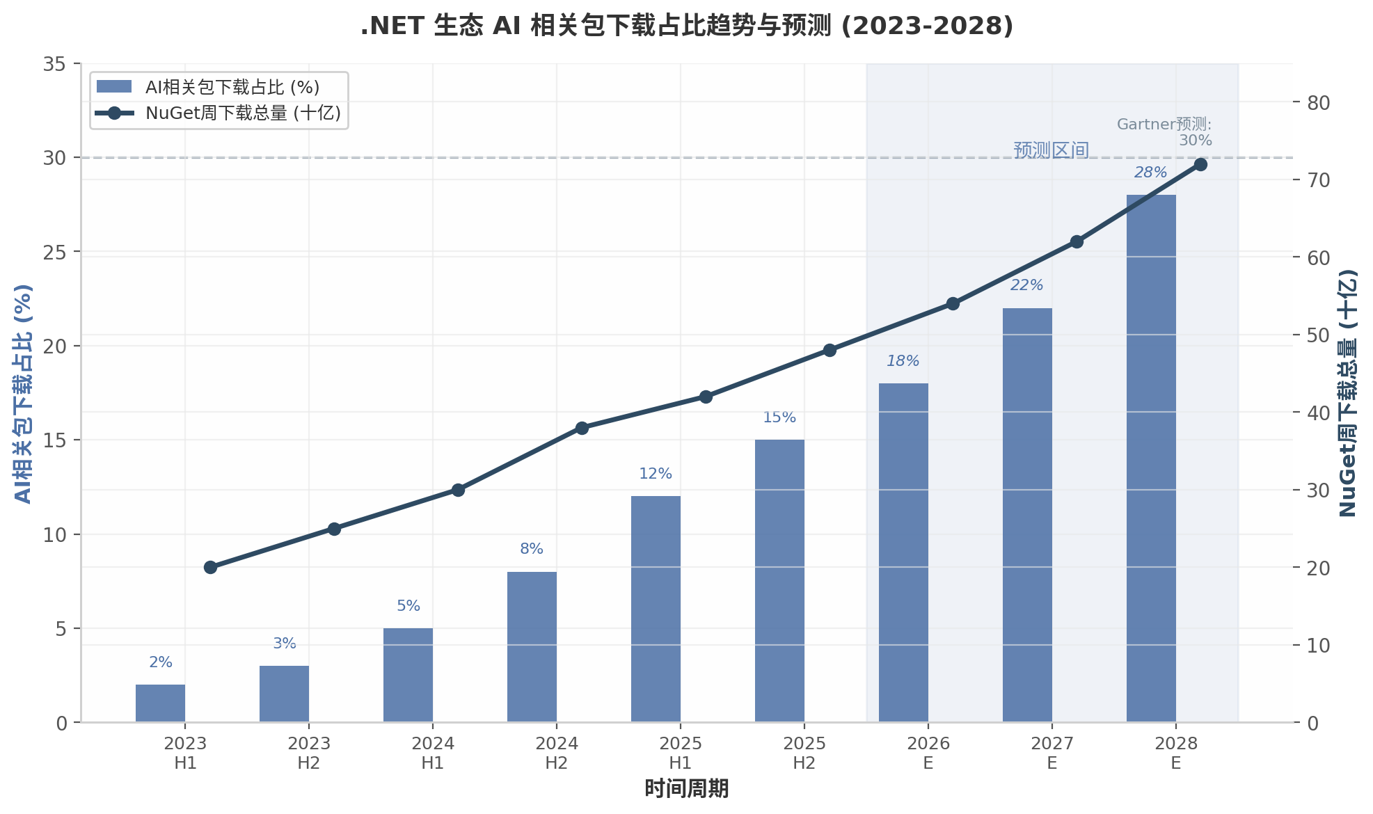 .NET生态AI相关包下载占比趋势与预测
