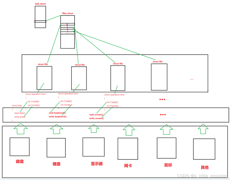 【Linux】深入理解进程和文件及内存管理