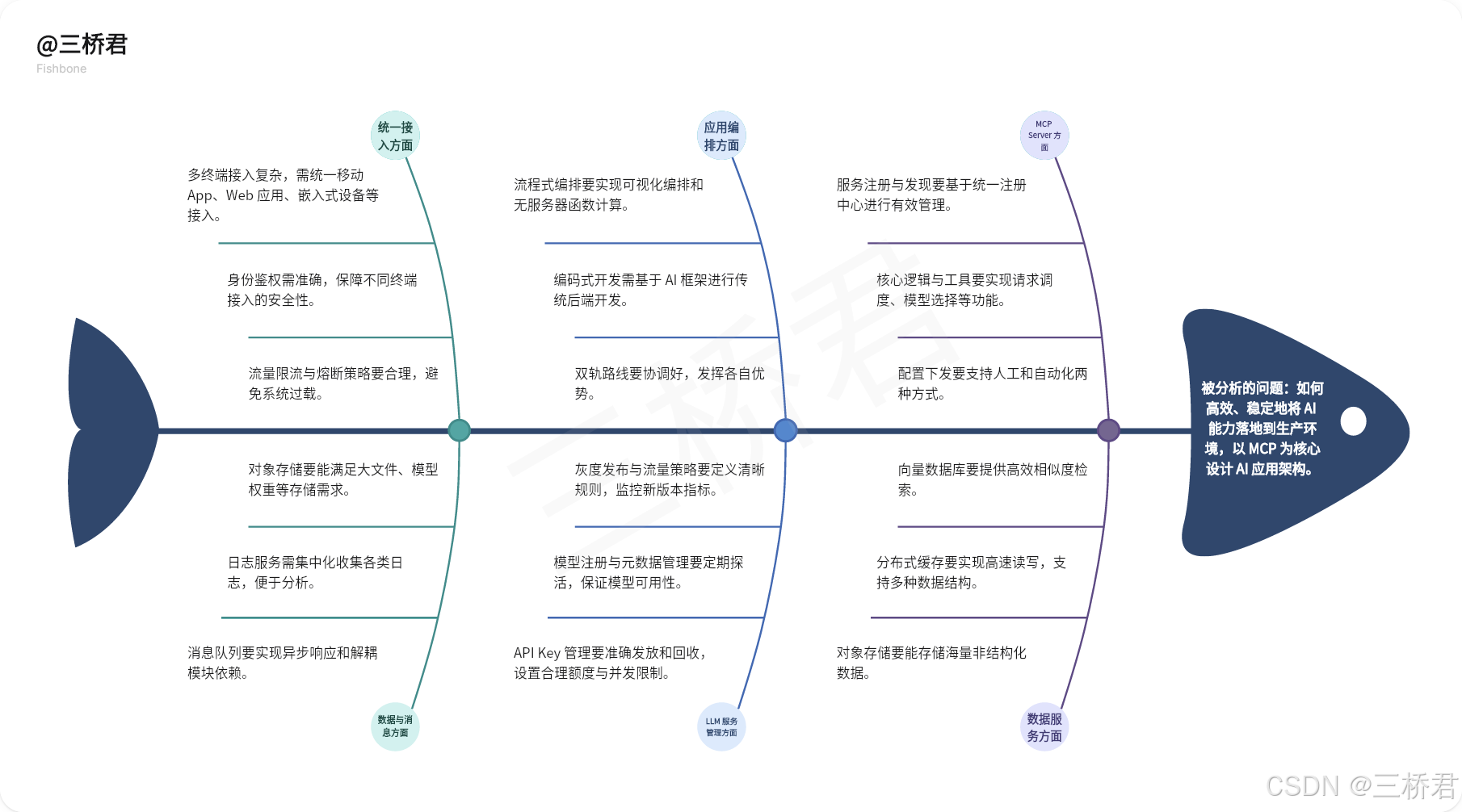 @三桥君_以 MCP 为核心设计 AI 应用架构的相关分析.png