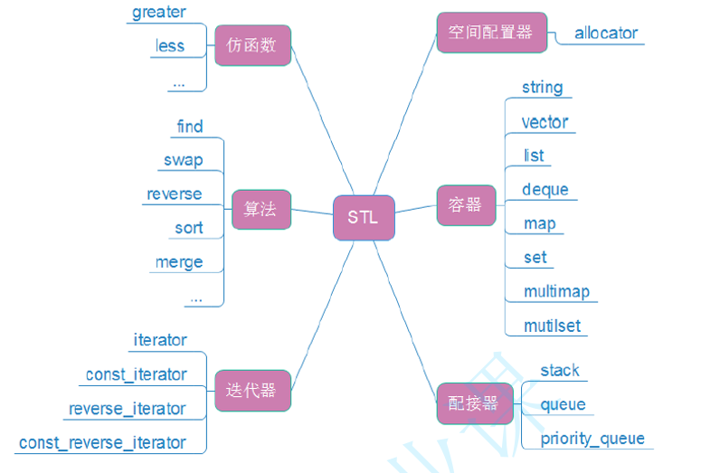 【C++】＜STL部分＞：STL标准模板库概要