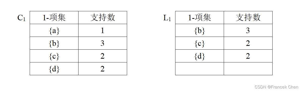 数据仓库作业五：第8章 关联规则挖掘